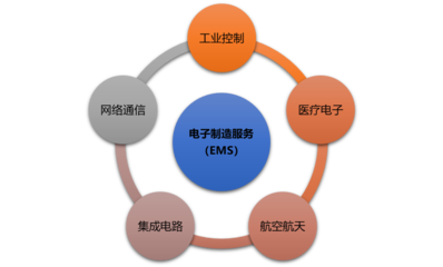電子制造服務(wù)（EMS）行業(yè)綜合分析 市場規(guī)模、前景、利潤與投資機遇